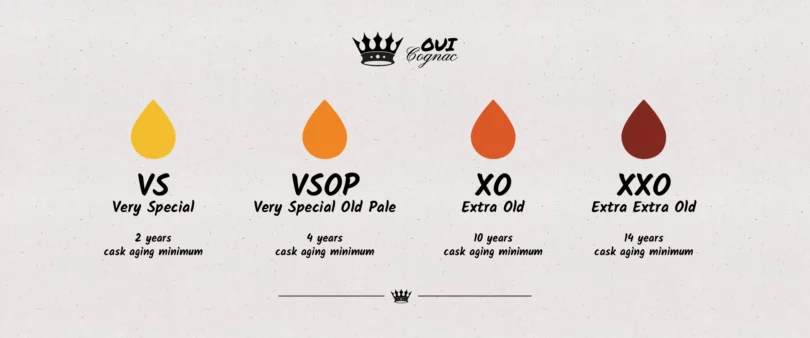 Cognac aging : VS, VSOP, XO, XXO